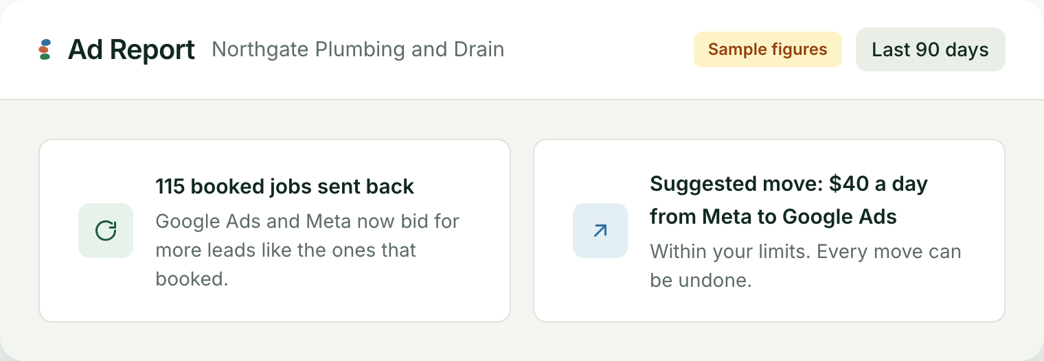 115 booked jobs sent back to Google Ads and Meta. Suggested move: $40 a day from Meta to Google Ads, within your limits.