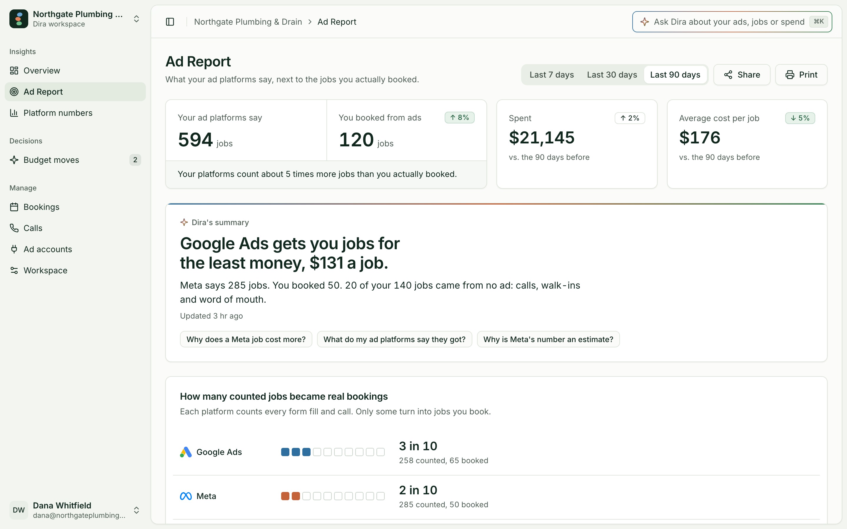 The Dira Ad Report for Northgate Plumbing and Drain: ad platforms say 594 jobs, 120 were booked from ads, $21,145 spent and $176 average cost per job over 90 days.