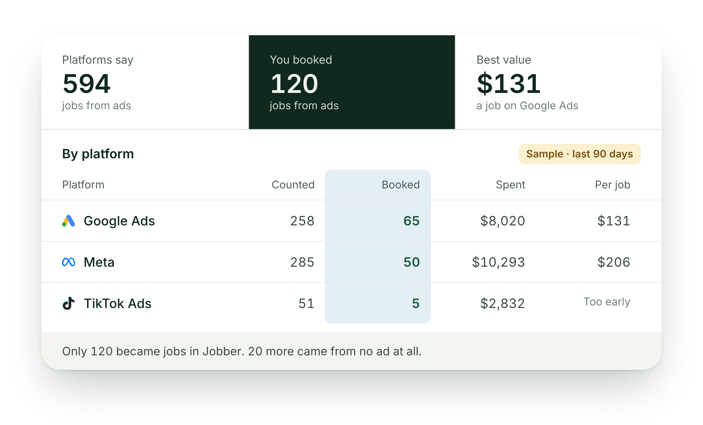 Sample report for the last 90 days with the booked column highlighted: Google Ads 65, Meta 50, TikTok Ads 5, 120 in all. 20 more jobs came from no ad.