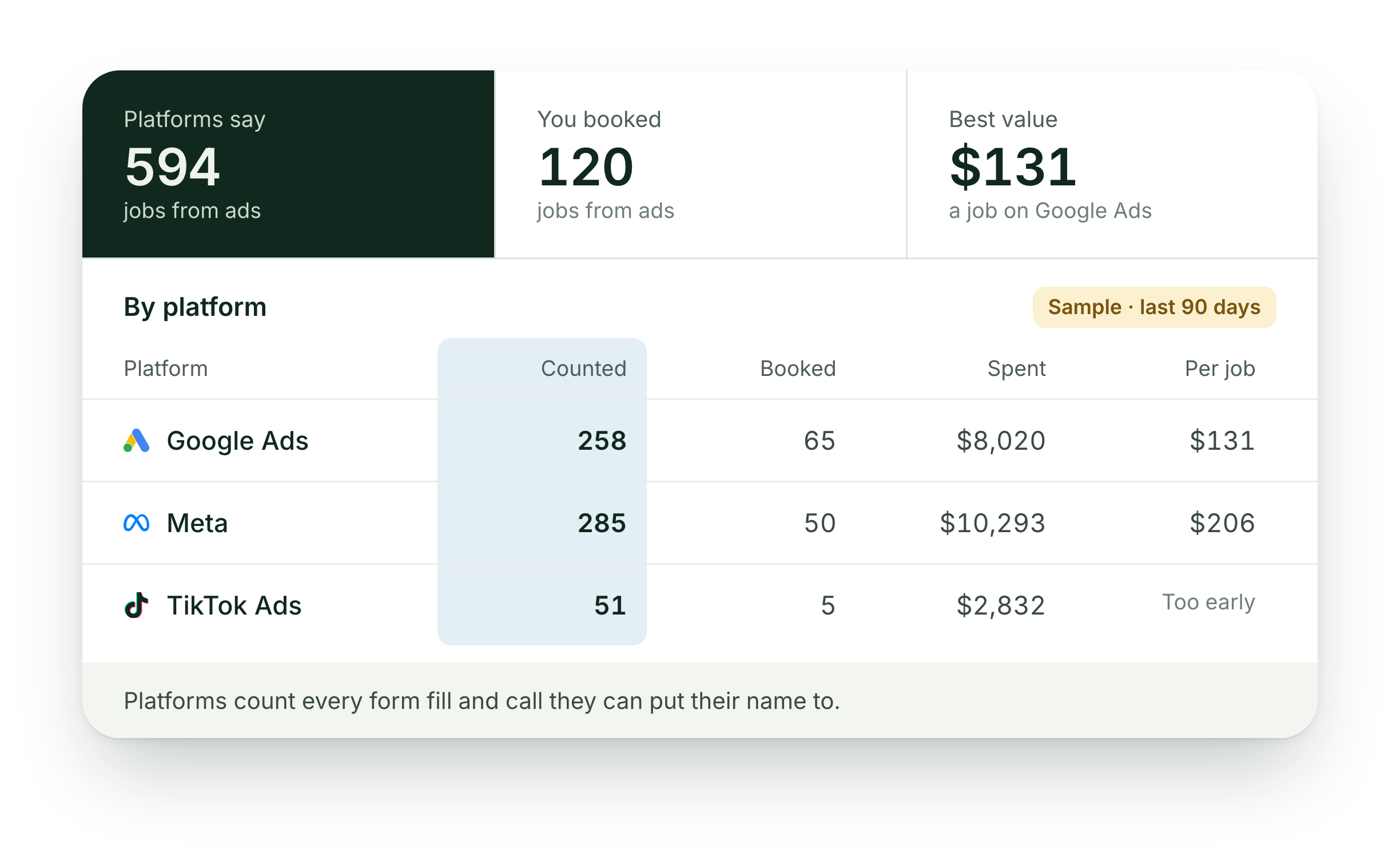 Sample report for the last 90 days: platforms say 594 jobs, you booked 120, best value $131 a job on Google Ads. Counted column highlighted: Google Ads 258, Meta 285, TikTok Ads 51.