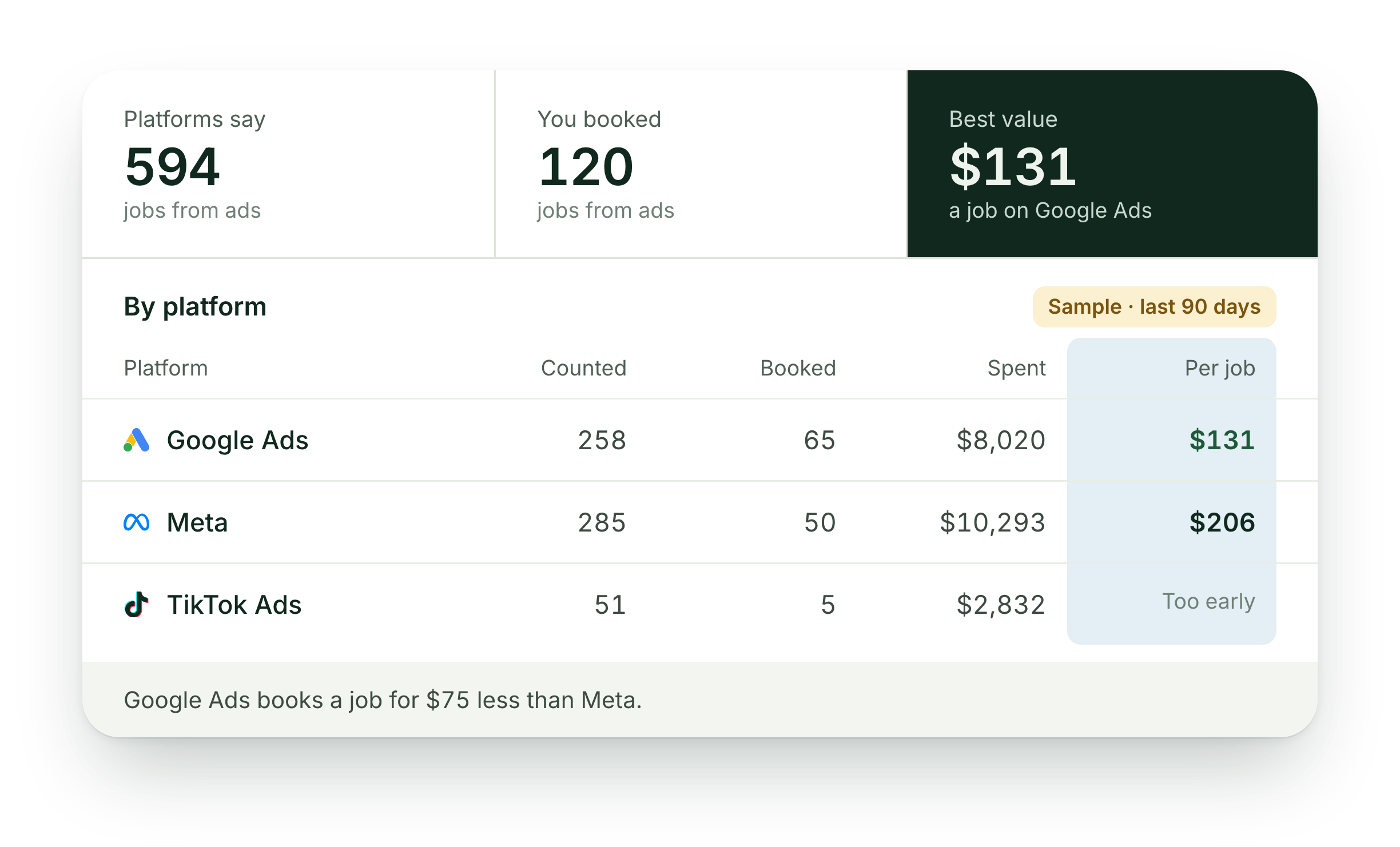 Sample report for the last 90 days with cost per job highlighted: Google Ads $131, Meta $206, TikTok Ads too early to price. Google Ads books a job for $75 less than Meta.